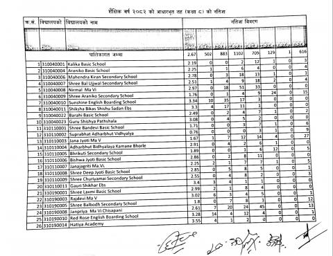 आधारभूत तह कक्षा आठको हेटौडा उपमहानगरपालिकाको नतिजा विवरण-१