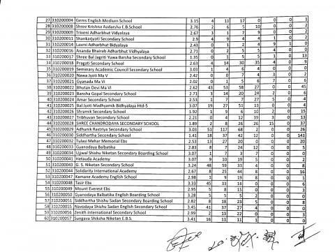 आधारभूत तह कक्षा आठको हेटौडा उपमहानगरपालिकाको नतिजा विवरण-२